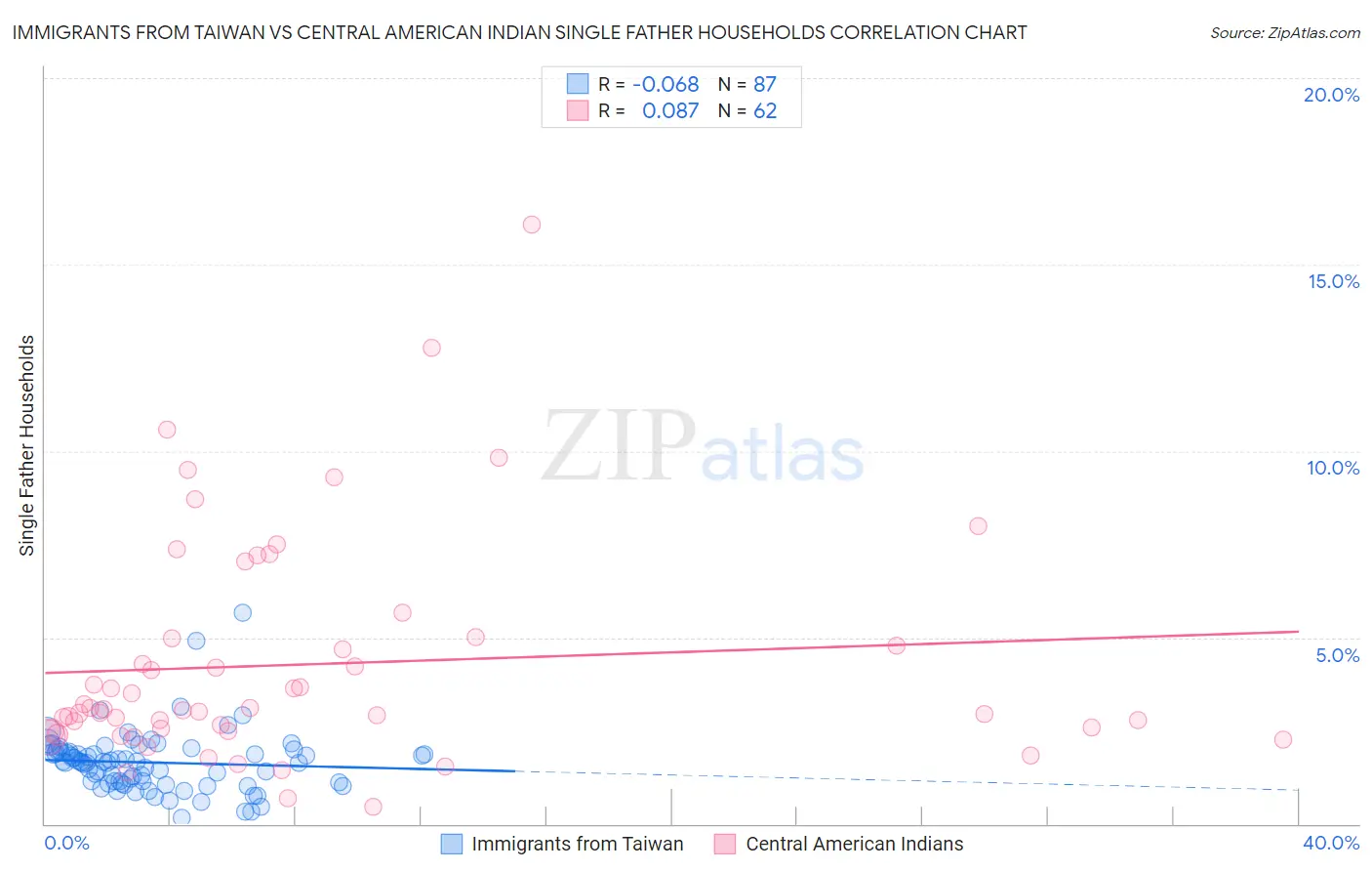 Immigrants from Taiwan vs Central American Indian Single Father Households