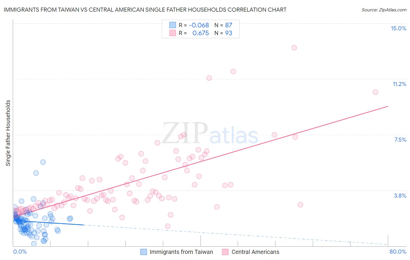 Immigrants from Taiwan vs Central American Single Father Households