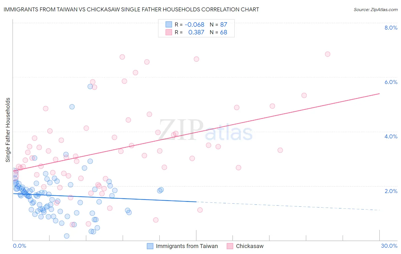 Immigrants from Taiwan vs Chickasaw Single Father Households