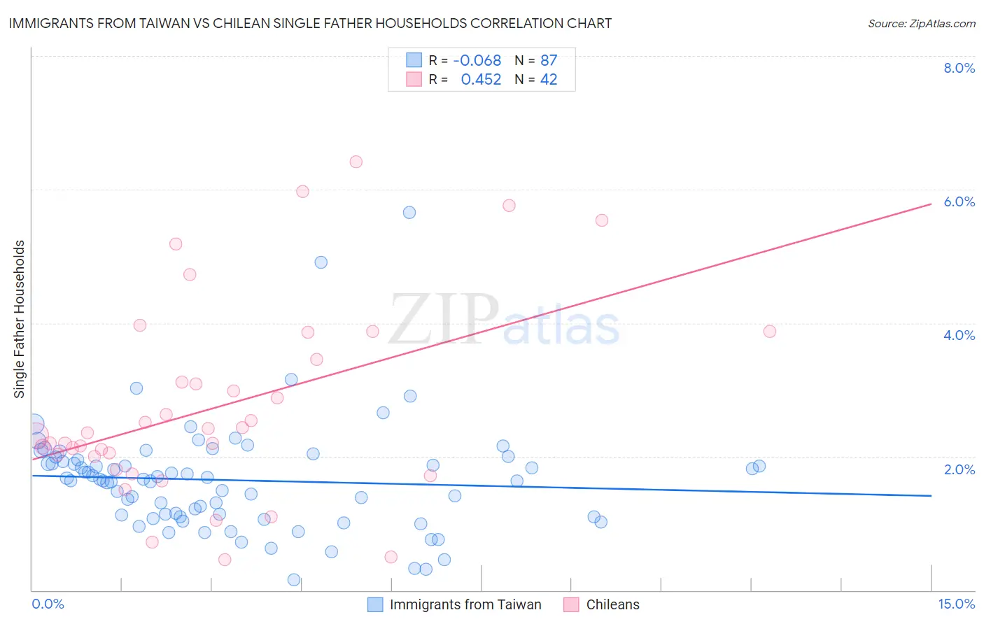 Immigrants from Taiwan vs Chilean Single Father Households
