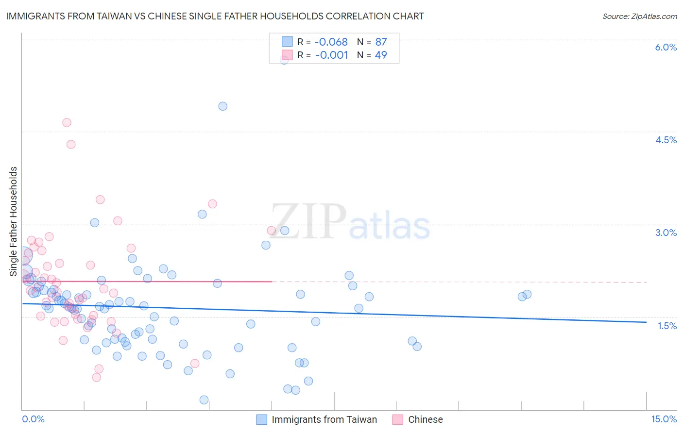 Immigrants from Taiwan vs Chinese Single Father Households