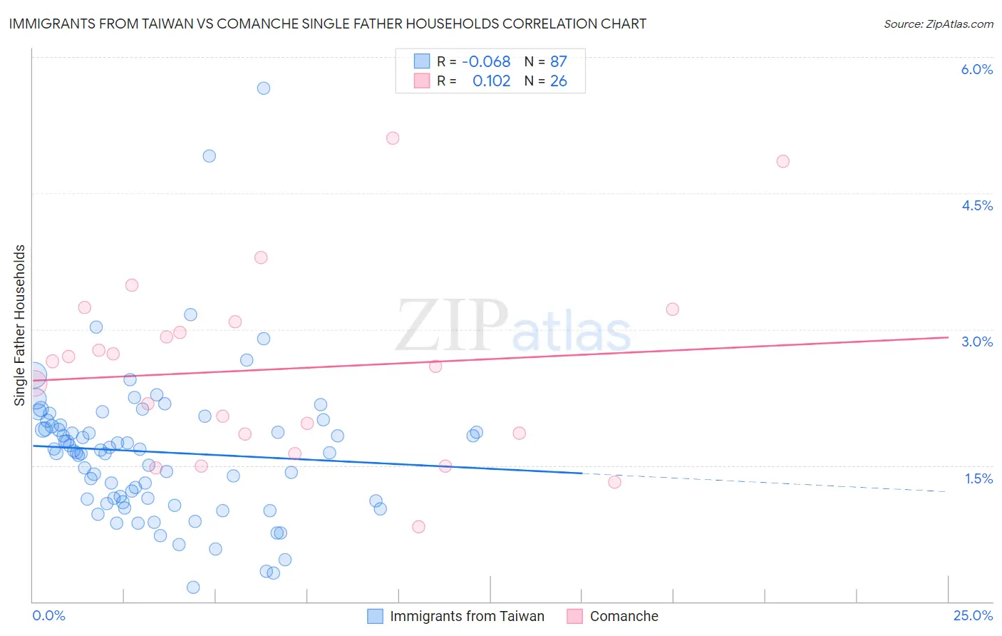 Immigrants from Taiwan vs Comanche Single Father Households