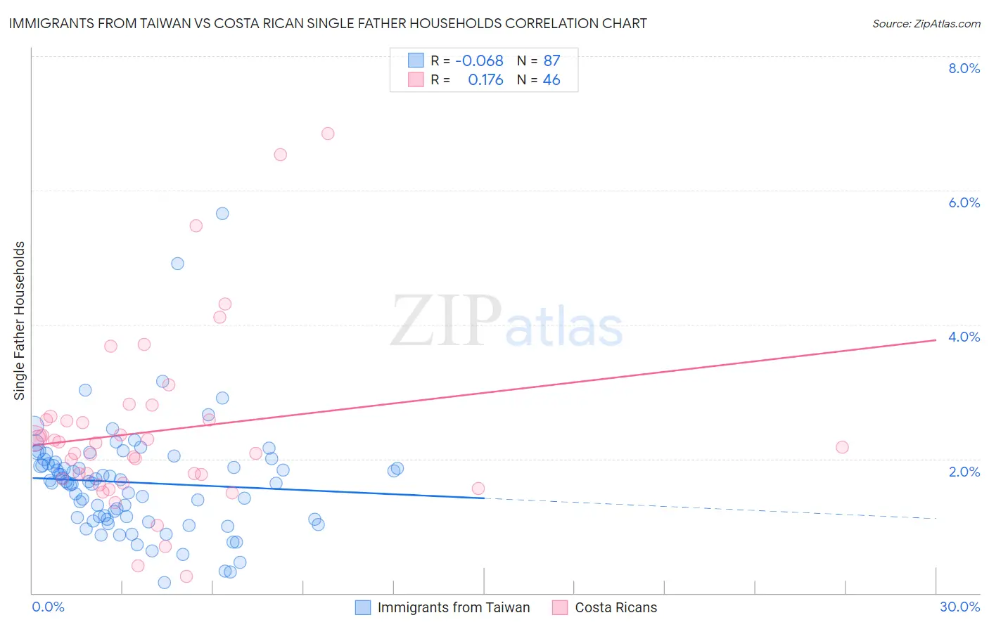 Immigrants from Taiwan vs Costa Rican Single Father Households