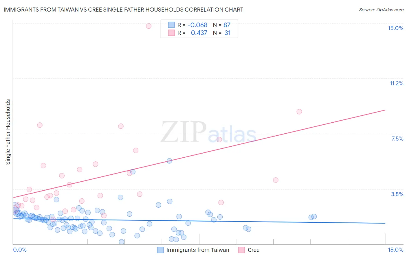 Immigrants from Taiwan vs Cree Single Father Households