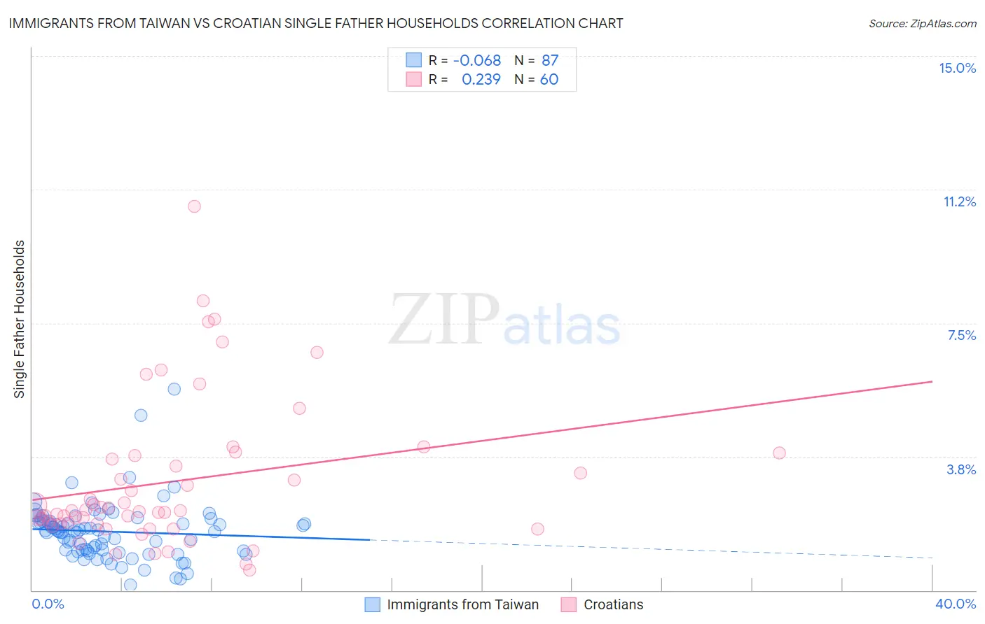Immigrants from Taiwan vs Croatian Single Father Households