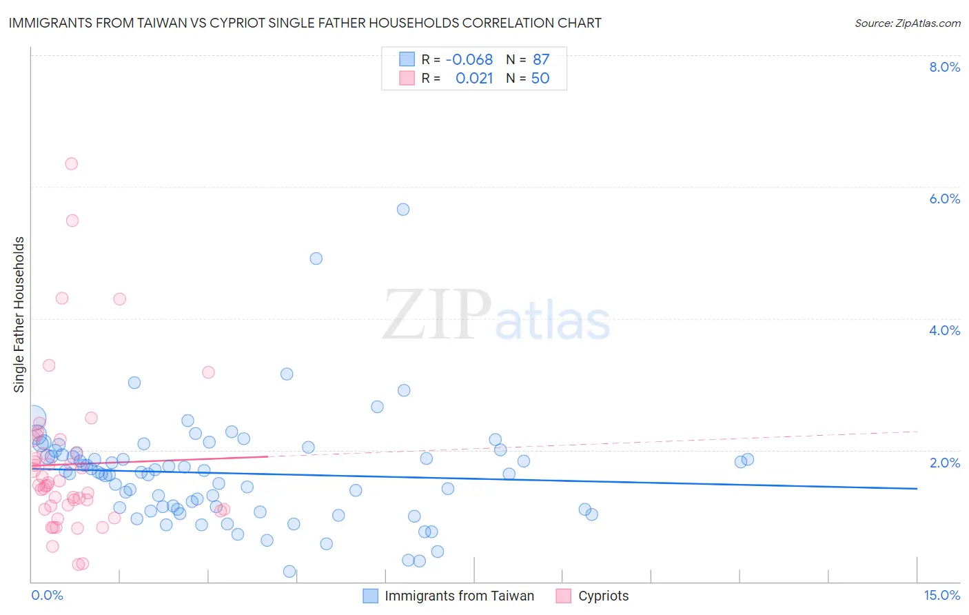 Immigrants from Taiwan vs Cypriot Single Father Households