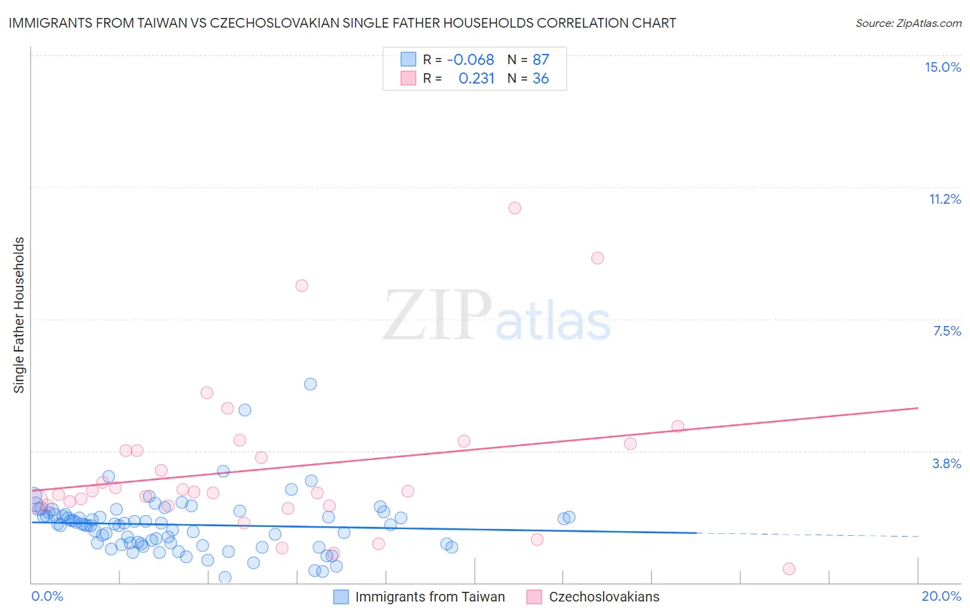 Immigrants from Taiwan vs Czechoslovakian Single Father Households