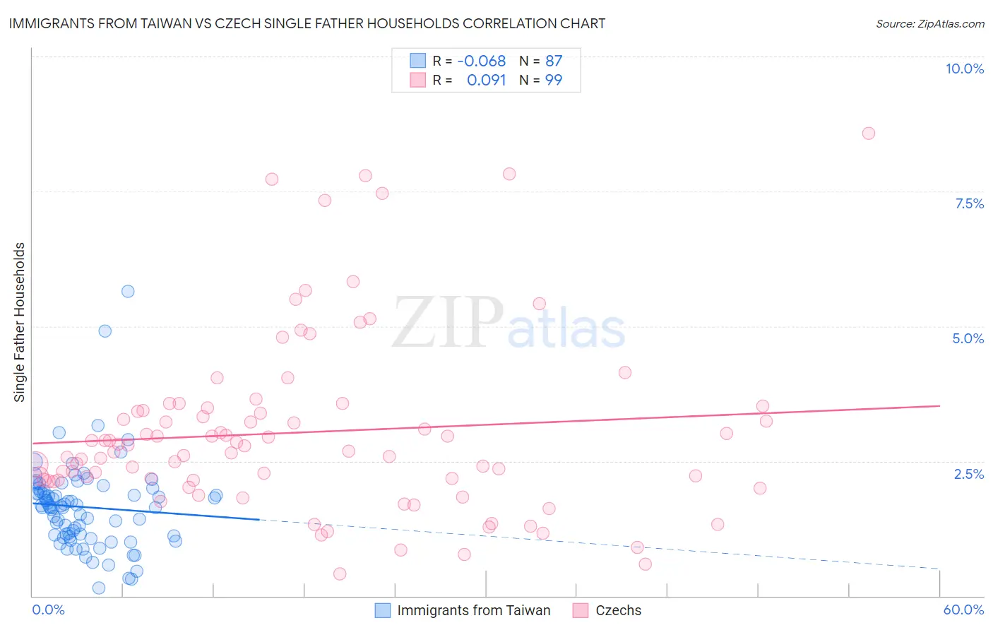 Immigrants from Taiwan vs Czech Single Father Households