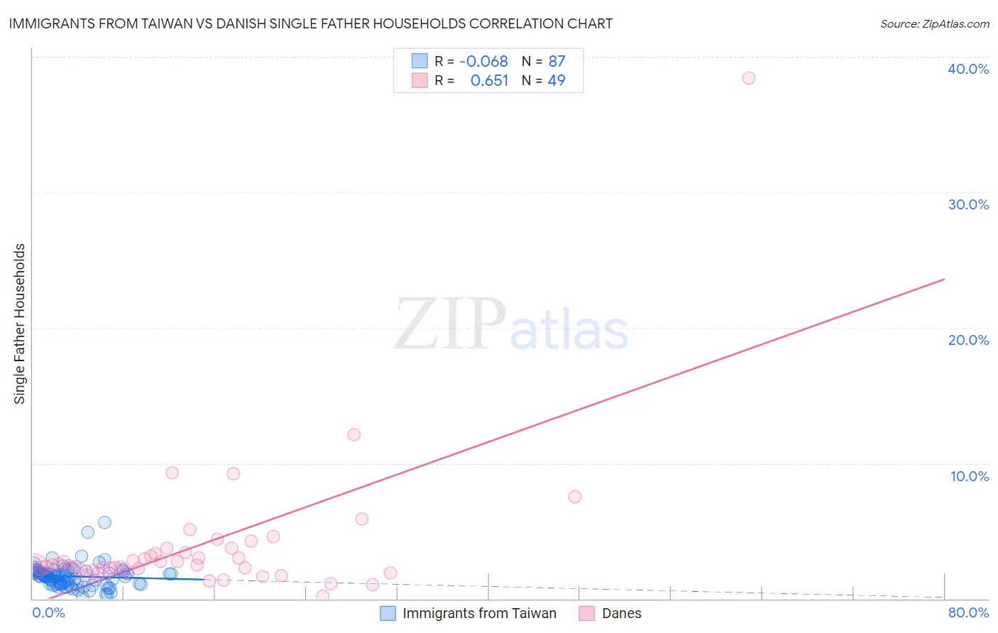 Immigrants from Taiwan vs Danish Single Father Households
