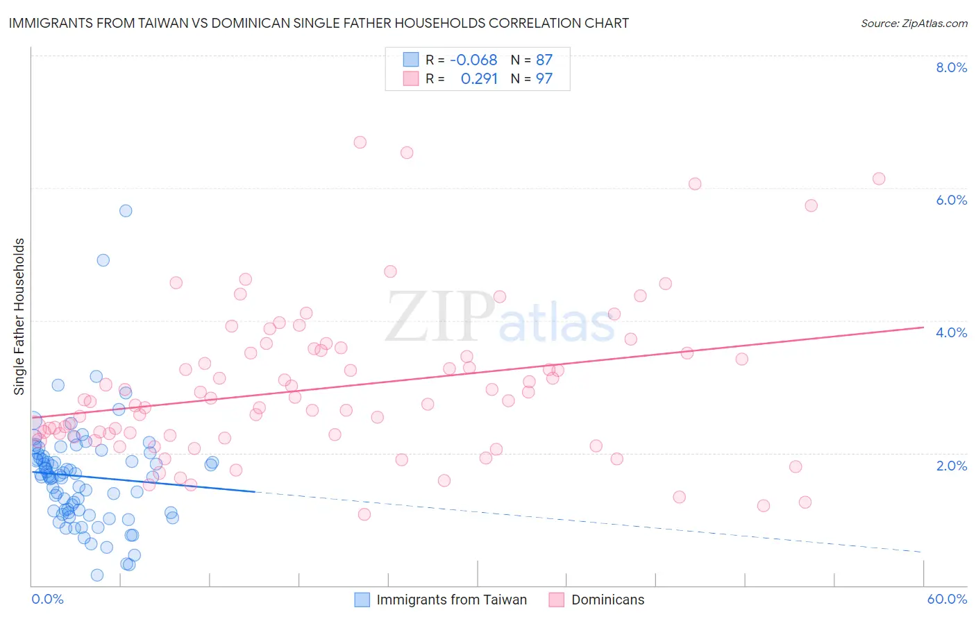 Immigrants from Taiwan vs Dominican Single Father Households
