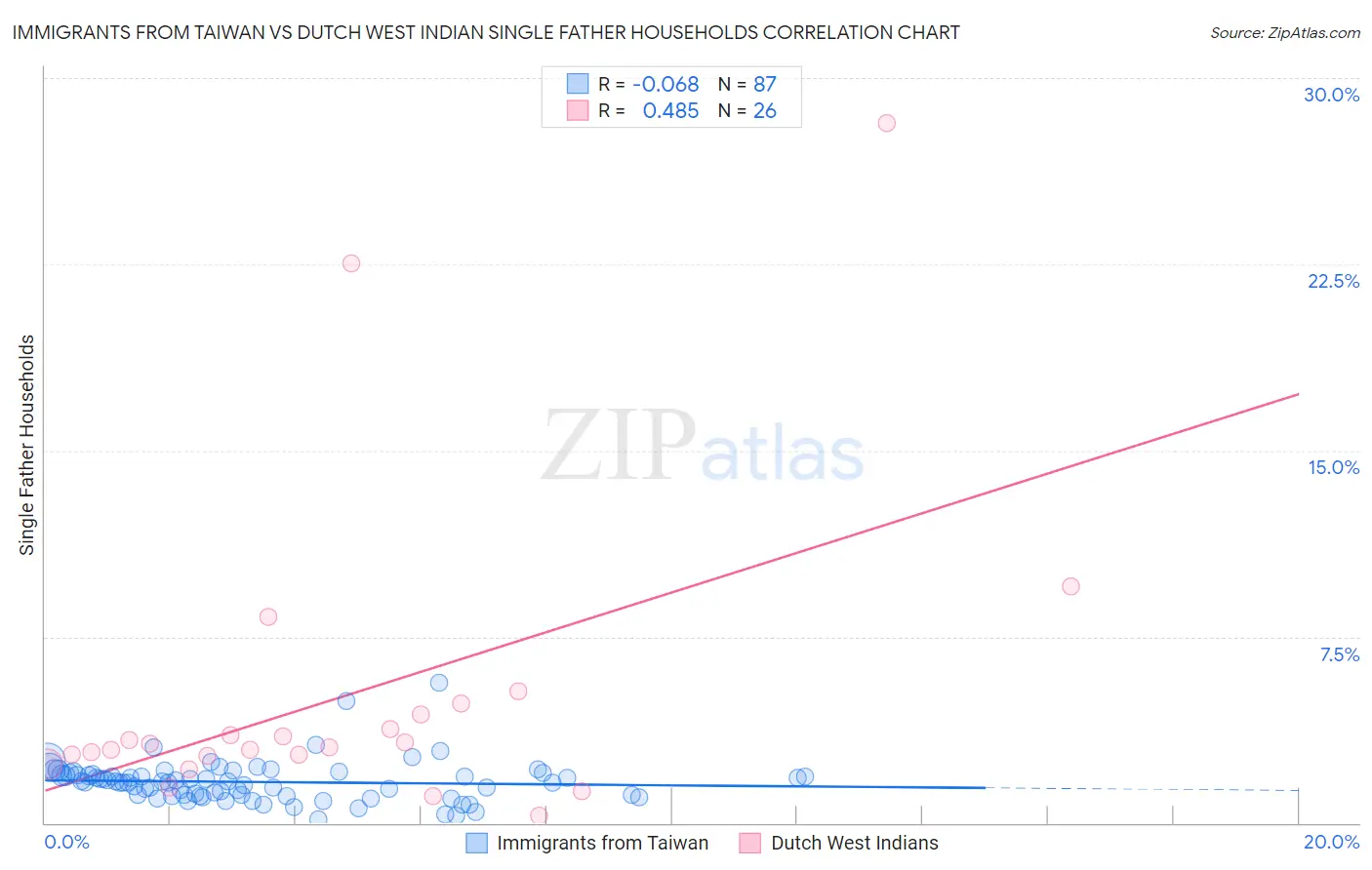 Immigrants from Taiwan vs Dutch West Indian Single Father Households