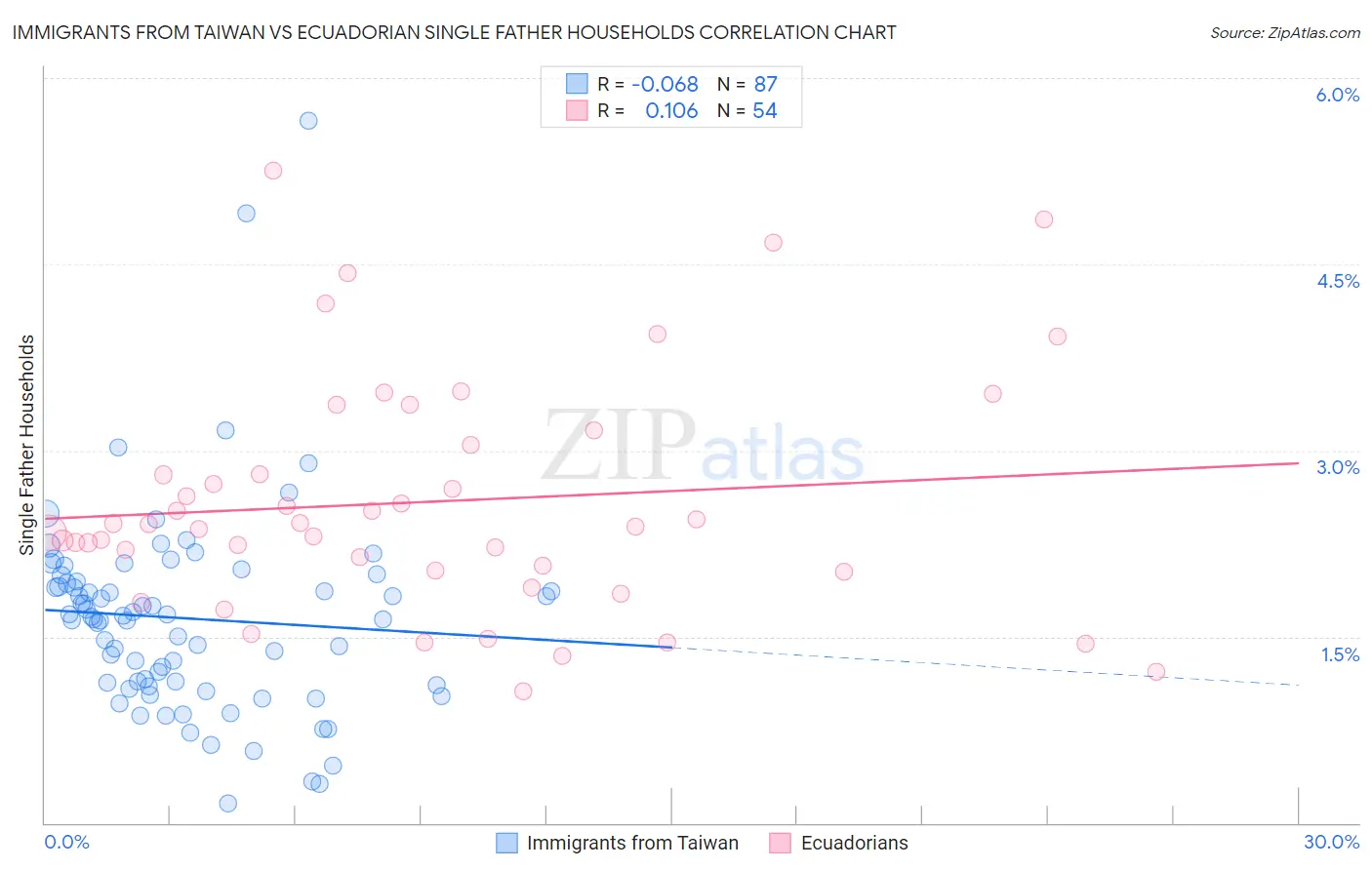 Immigrants from Taiwan vs Ecuadorian Single Father Households