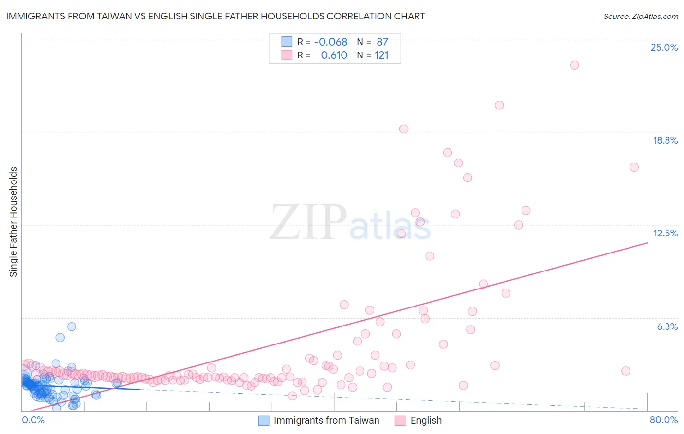 Immigrants from Taiwan vs English Single Father Households