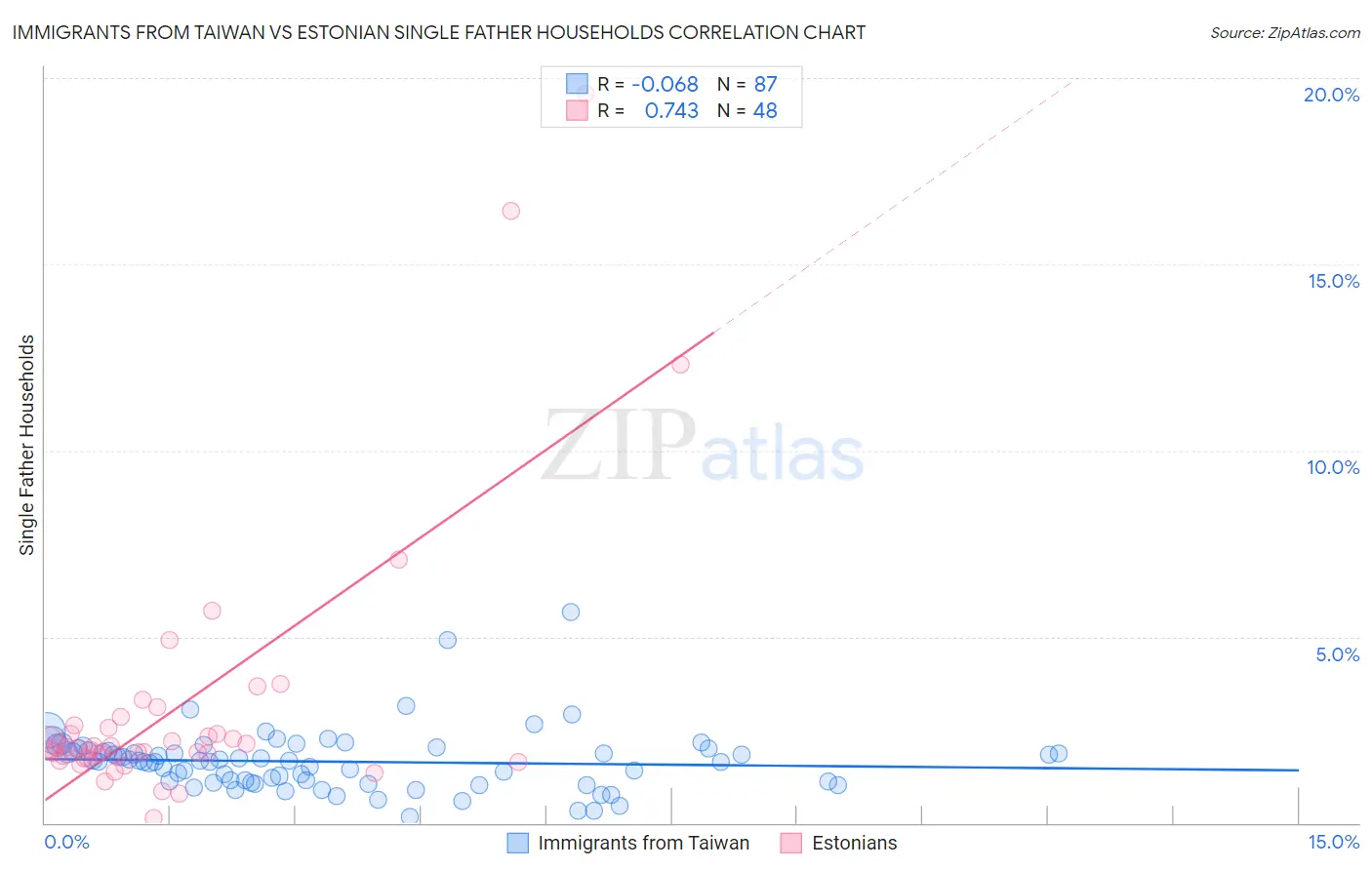 Immigrants from Taiwan vs Estonian Single Father Households