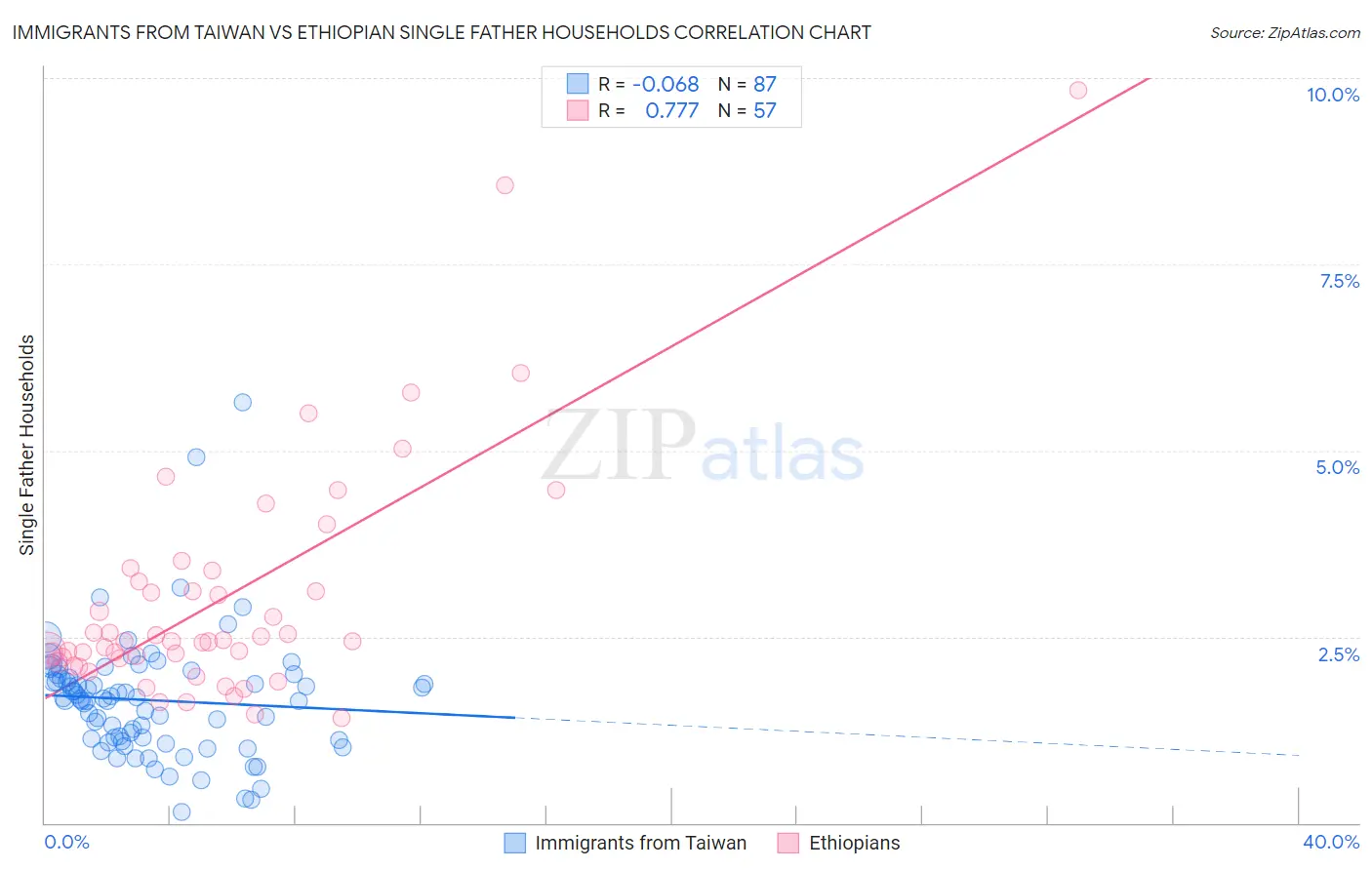Immigrants from Taiwan vs Ethiopian Single Father Households