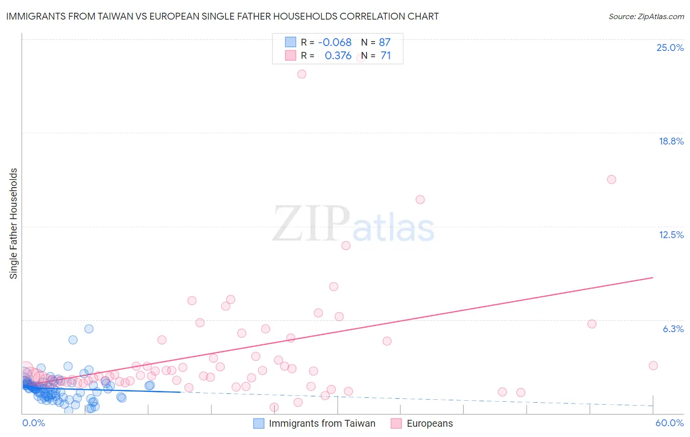 Immigrants from Taiwan vs European Single Father Households