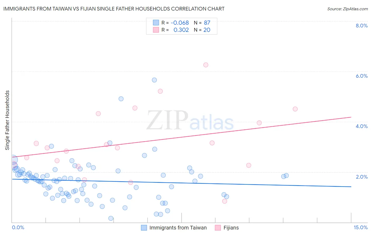 Immigrants from Taiwan vs Fijian Single Father Households