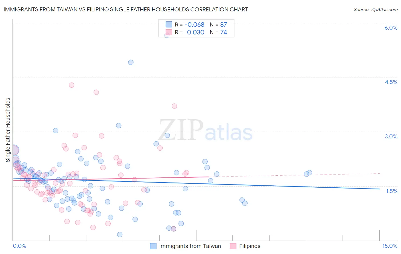 Immigrants from Taiwan vs Filipino Single Father Households