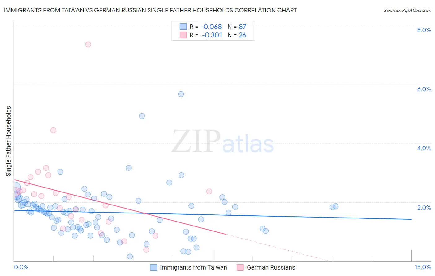 Immigrants from Taiwan vs German Russian Single Father Households