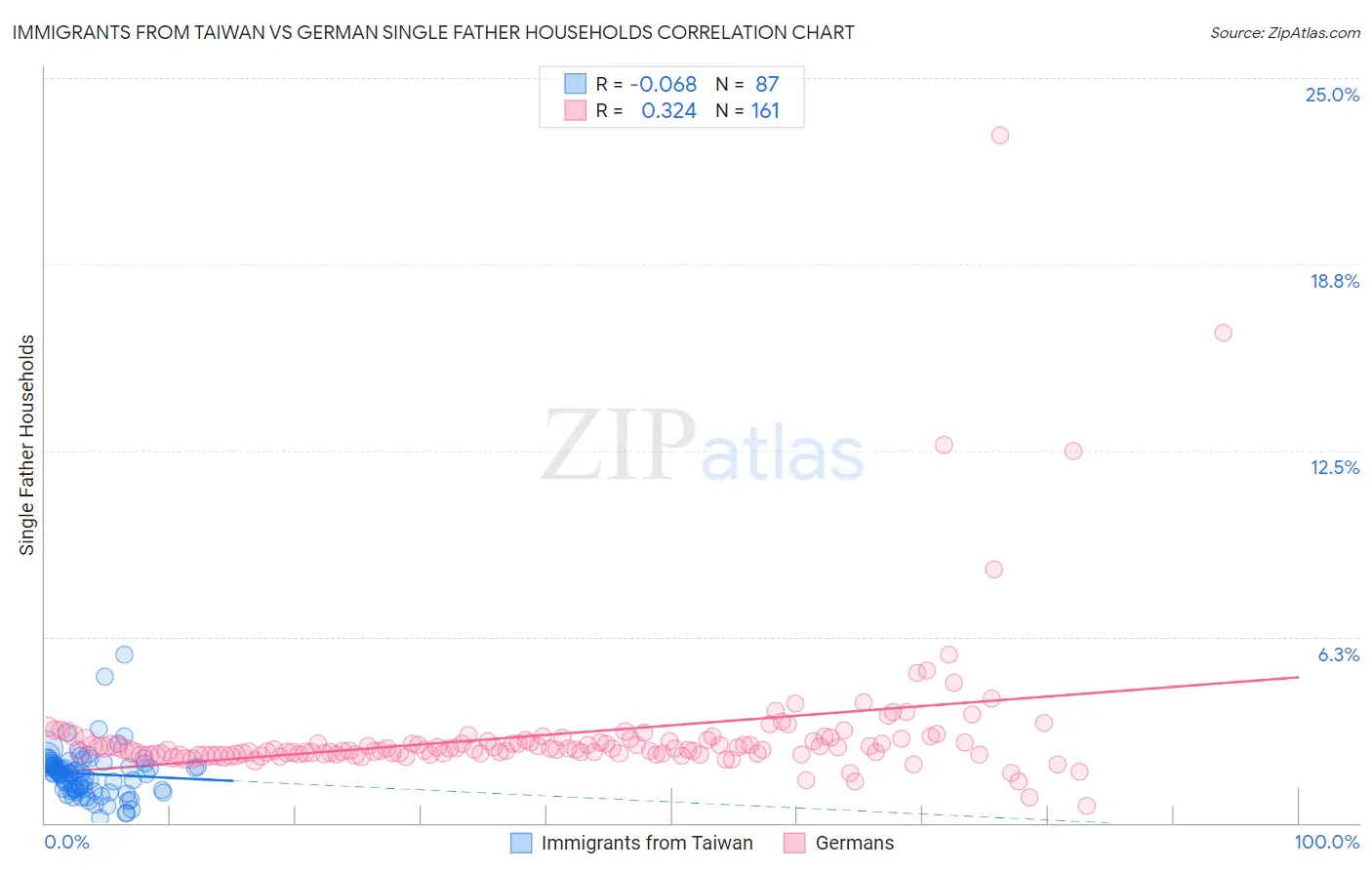 Immigrants from Taiwan vs German Single Father Households