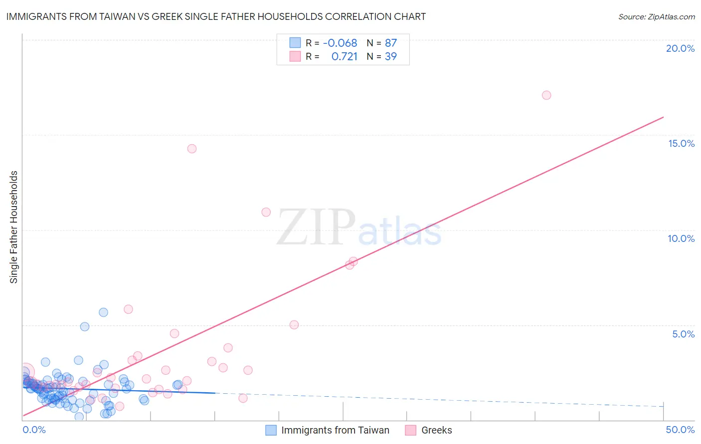 Immigrants from Taiwan vs Greek Single Father Households
