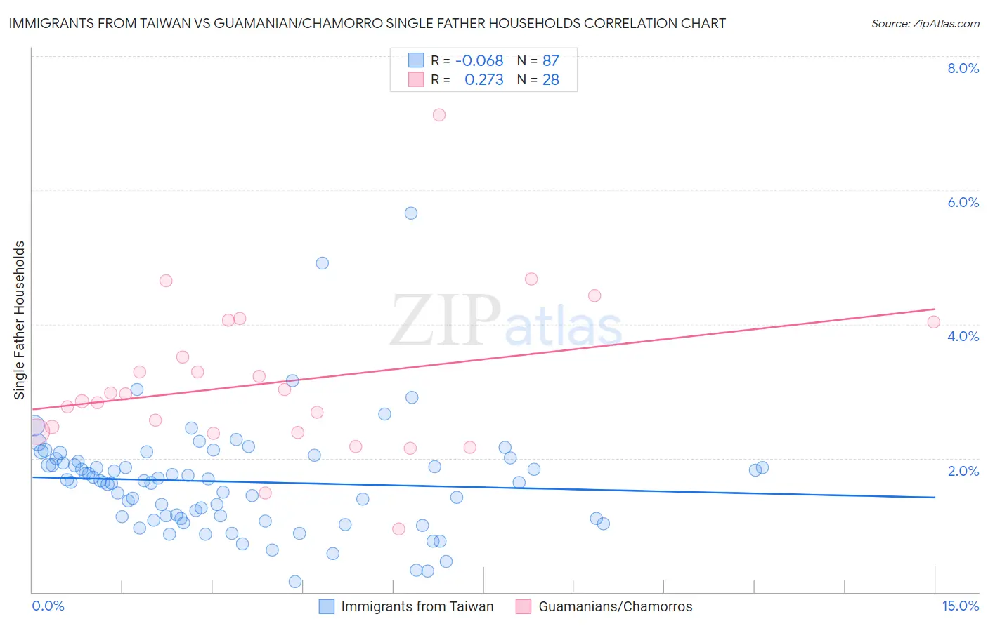 Immigrants from Taiwan vs Guamanian/Chamorro Single Father Households