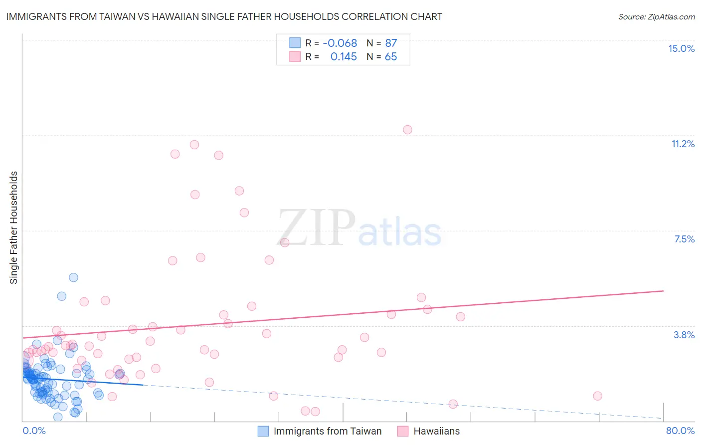 Immigrants from Taiwan vs Hawaiian Single Father Households