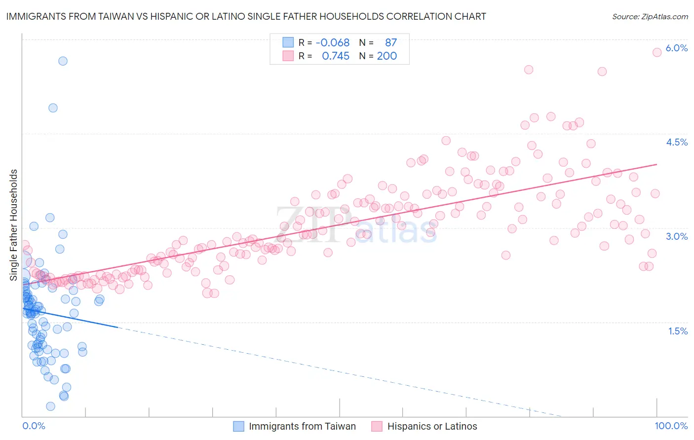 Immigrants from Taiwan vs Hispanic or Latino Single Father Households
