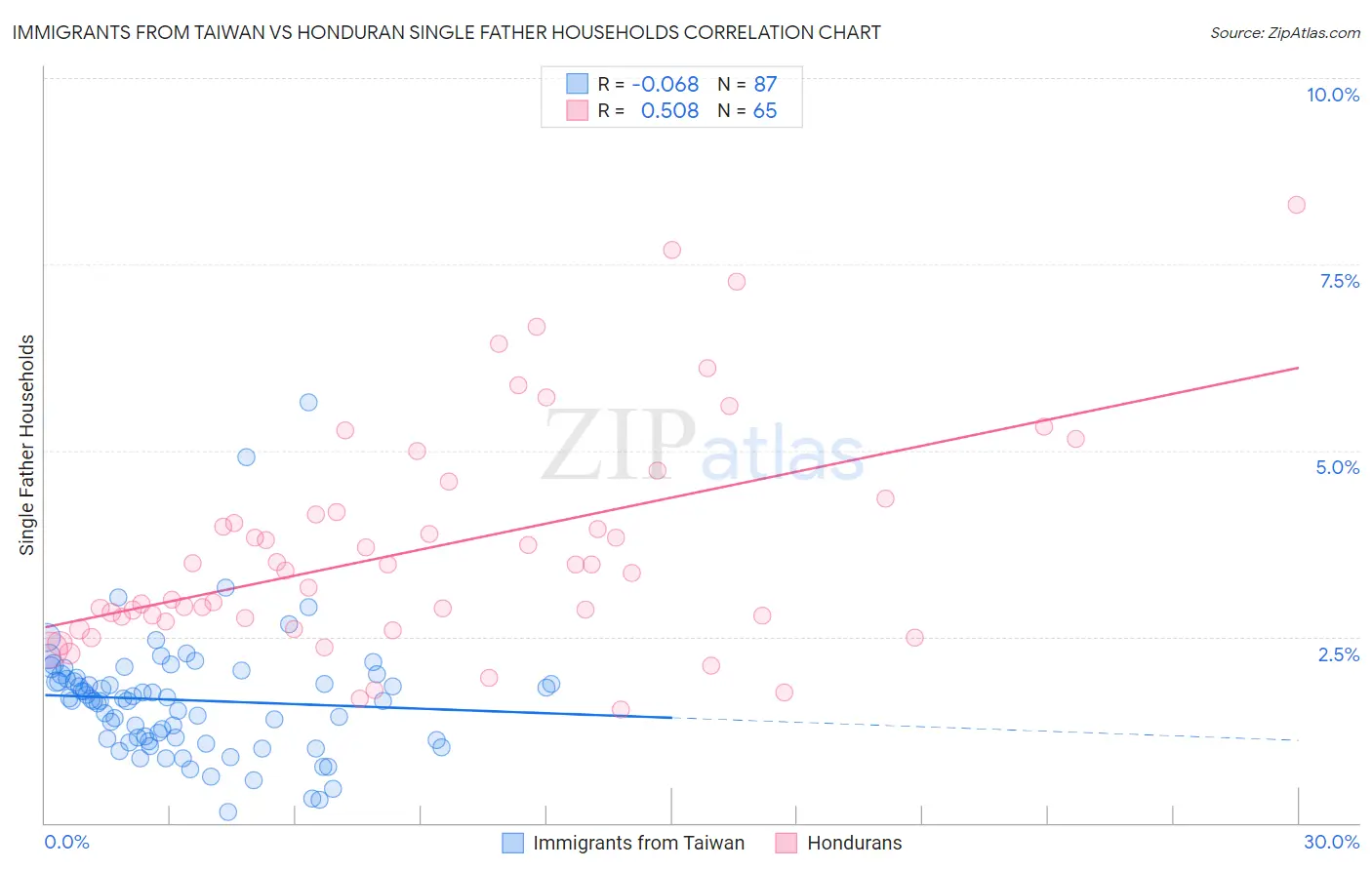 Immigrants from Taiwan vs Honduran Single Father Households