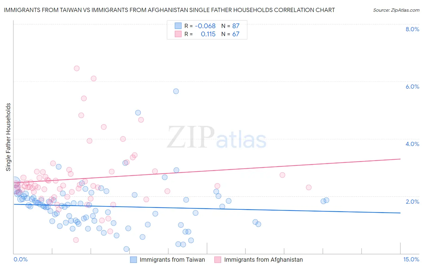 Immigrants from Taiwan vs Immigrants from Afghanistan Single Father Households