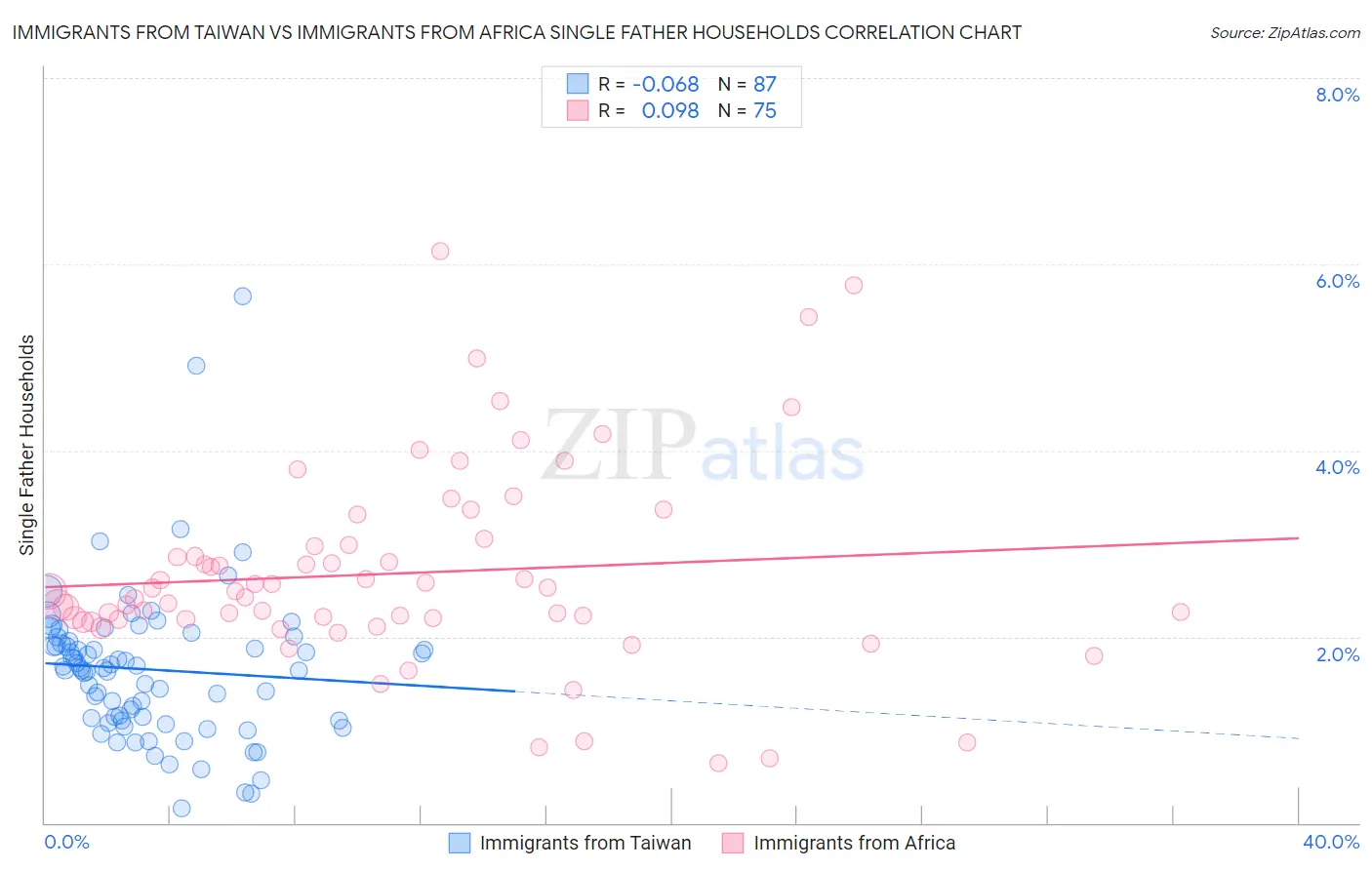 Immigrants from Taiwan vs Immigrants from Africa Single Father Households