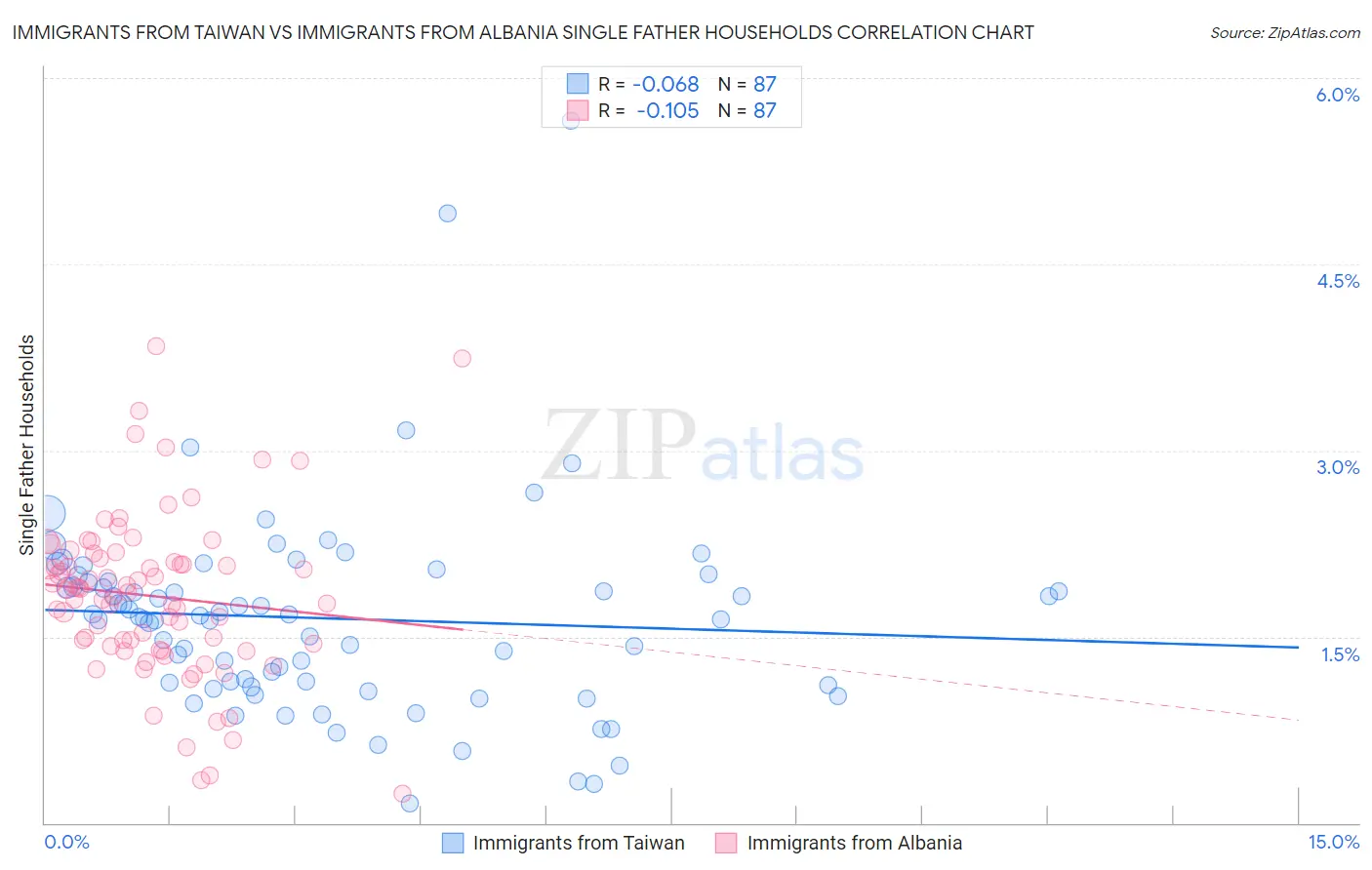 Immigrants from Taiwan vs Immigrants from Albania Single Father Households