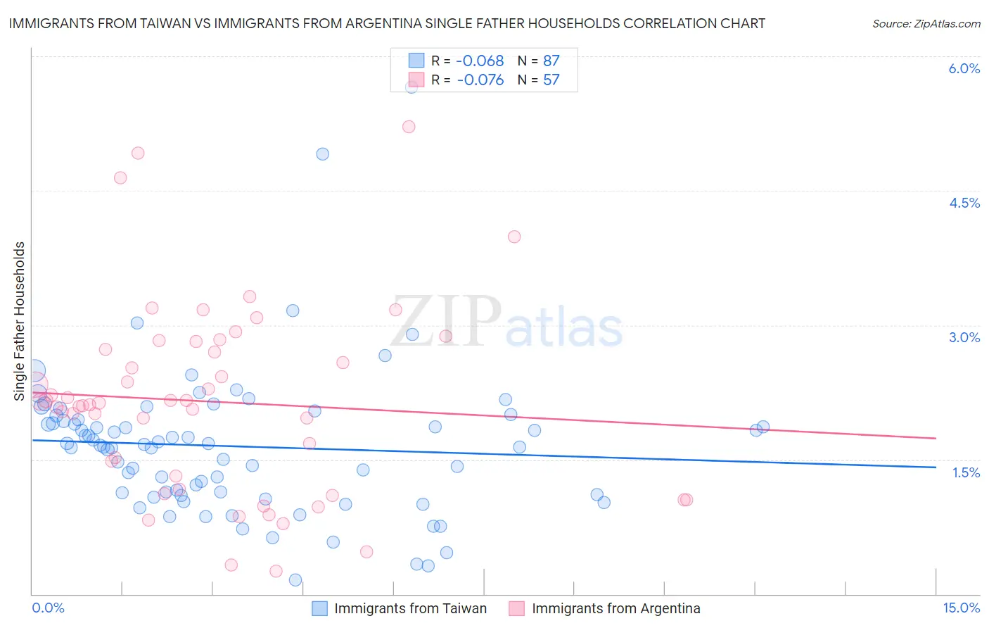 Immigrants from Taiwan vs Immigrants from Argentina Single Father Households