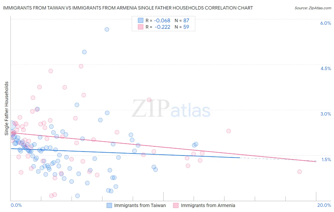 Immigrants from Taiwan vs Immigrants from Armenia Single Father Households