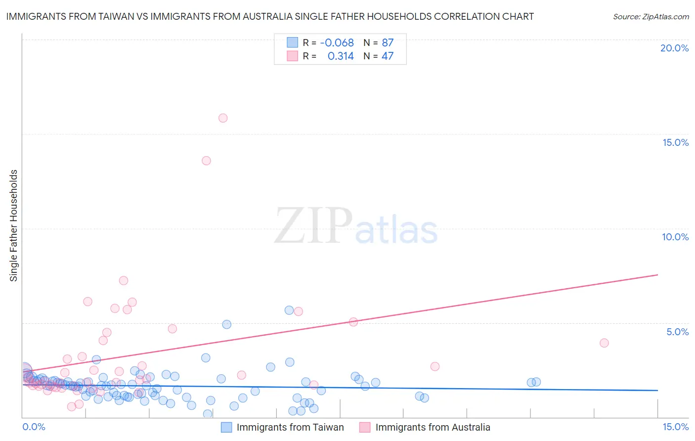 Immigrants from Taiwan vs Immigrants from Australia Single Father Households