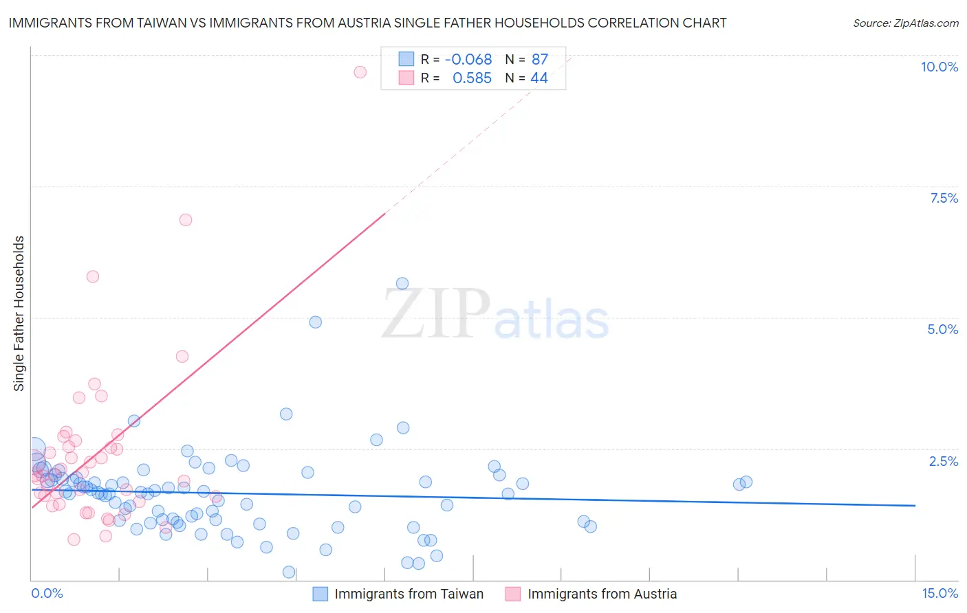 Immigrants from Taiwan vs Immigrants from Austria Single Father Households
