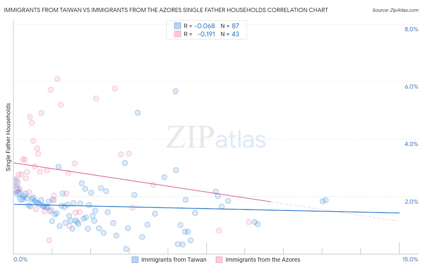 Immigrants from Taiwan vs Immigrants from the Azores Single Father Households