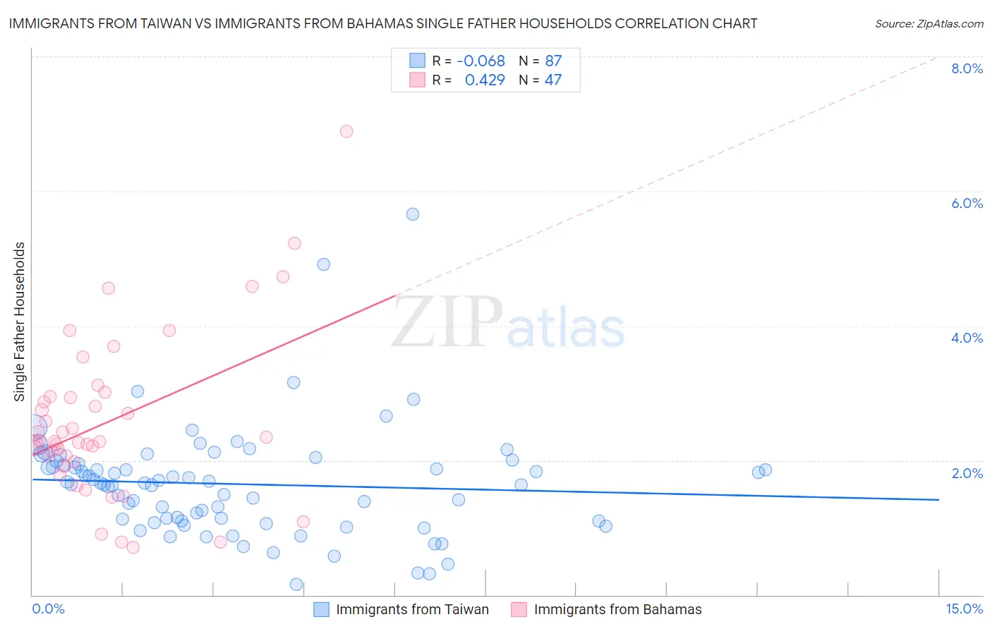 Immigrants from Taiwan vs Immigrants from Bahamas Single Father Households