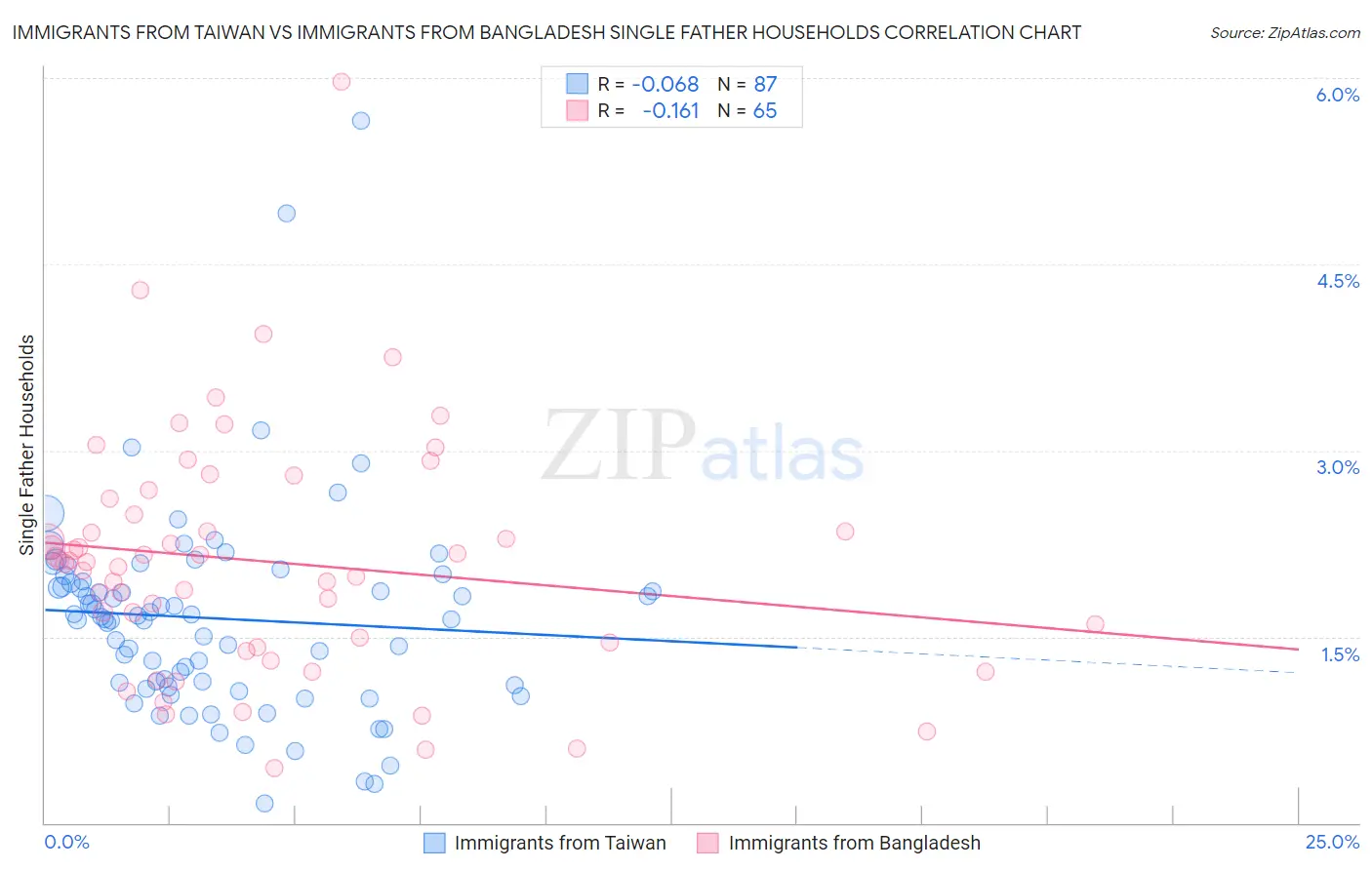 Immigrants from Taiwan vs Immigrants from Bangladesh Single Father Households