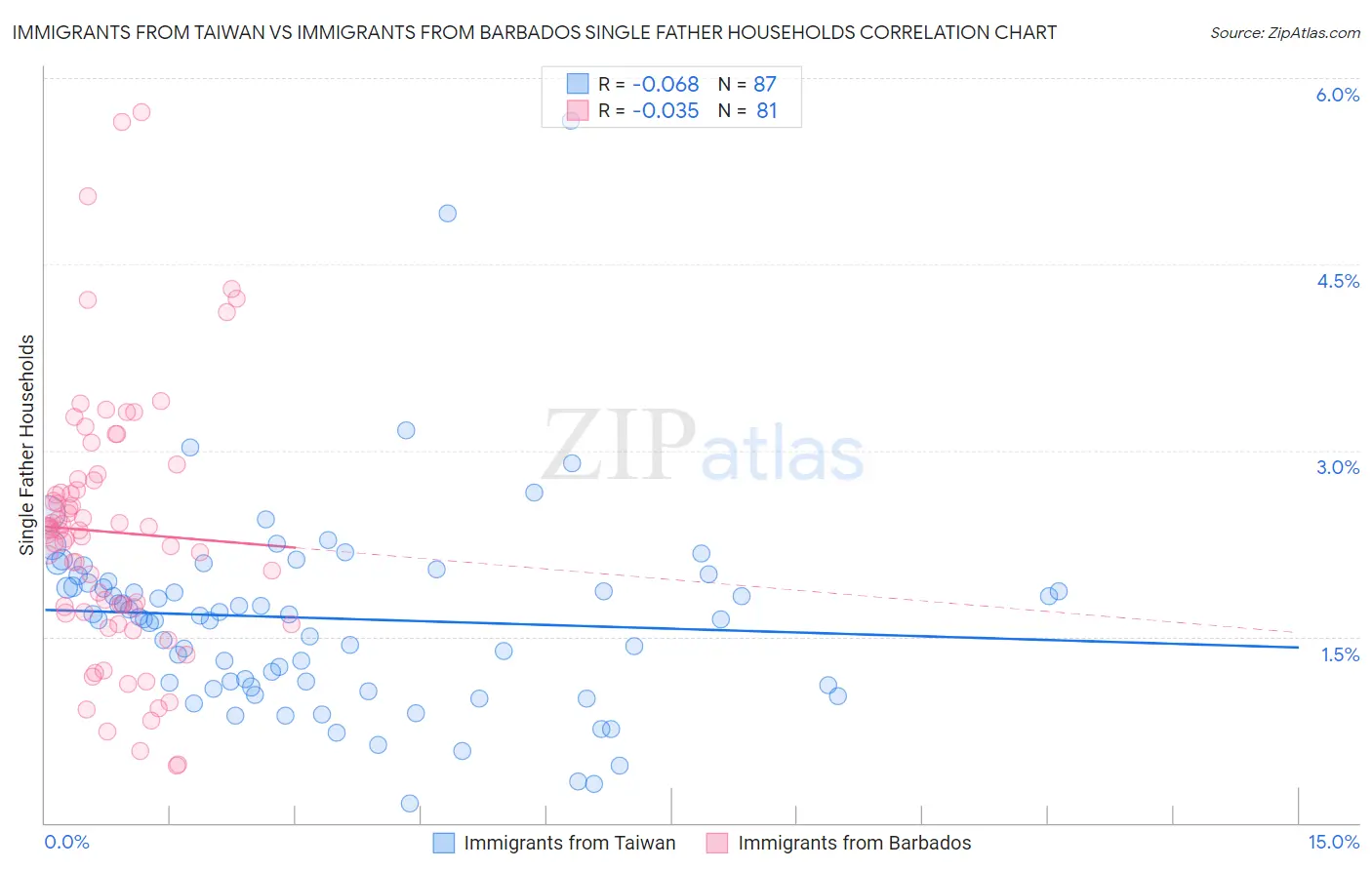 Immigrants from Taiwan vs Immigrants from Barbados Single Father Households