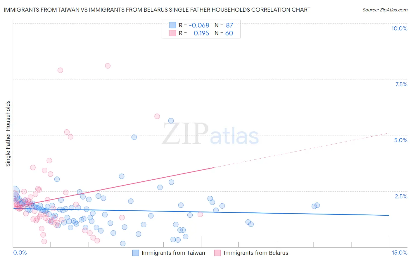 Immigrants from Taiwan vs Immigrants from Belarus Single Father Households