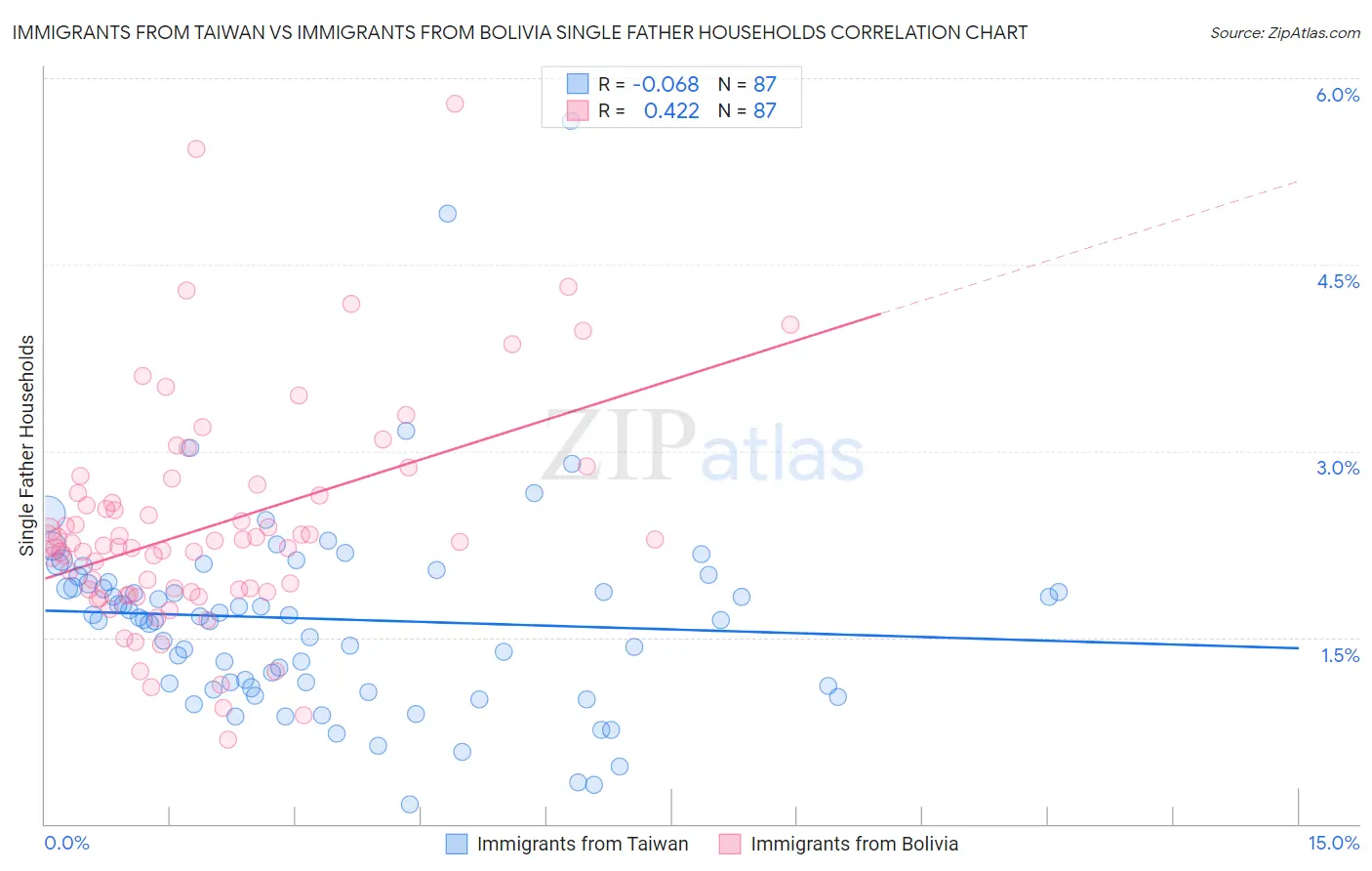 Immigrants from Taiwan vs Immigrants from Bolivia Single Father Households