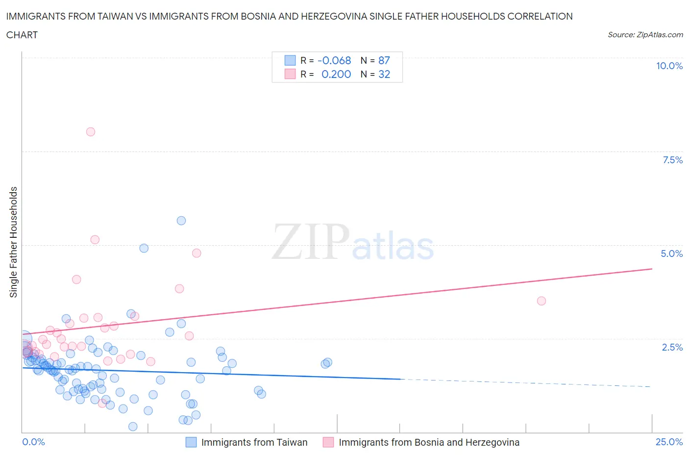 Immigrants from Taiwan vs Immigrants from Bosnia and Herzegovina Single Father Households
