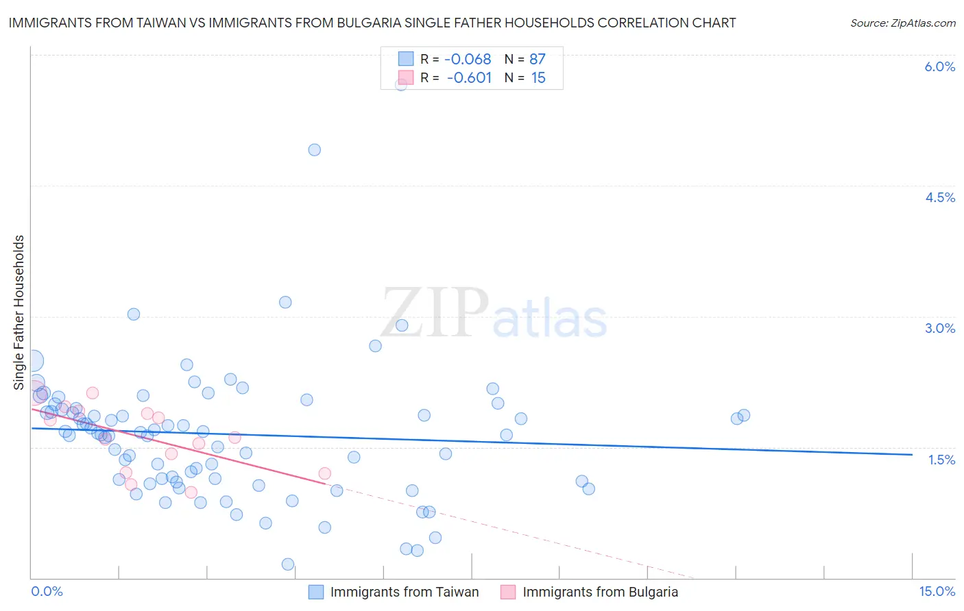 Immigrants from Taiwan vs Immigrants from Bulgaria Single Father Households