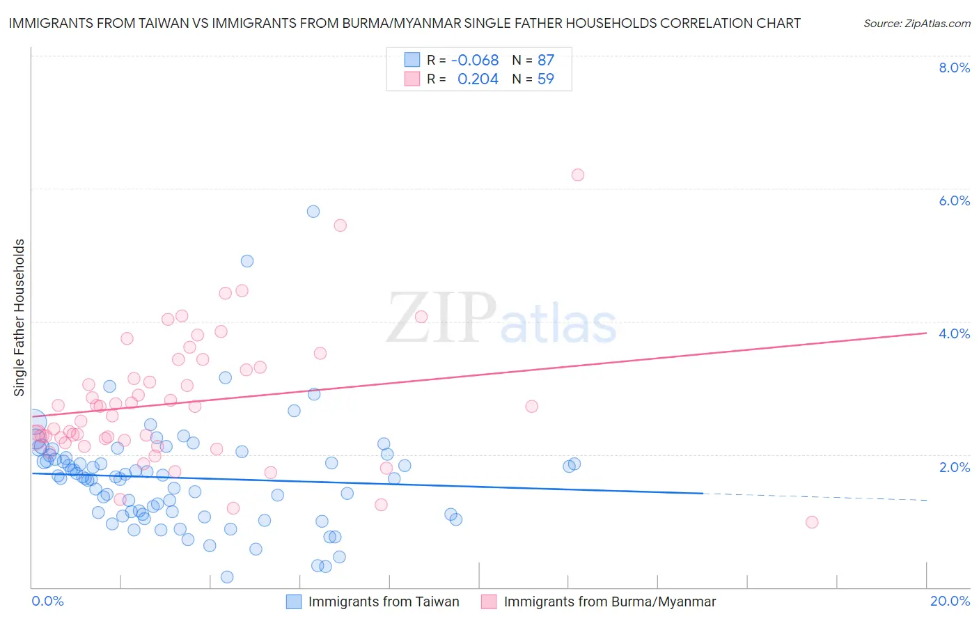 Immigrants from Taiwan vs Immigrants from Burma/Myanmar Single Father Households