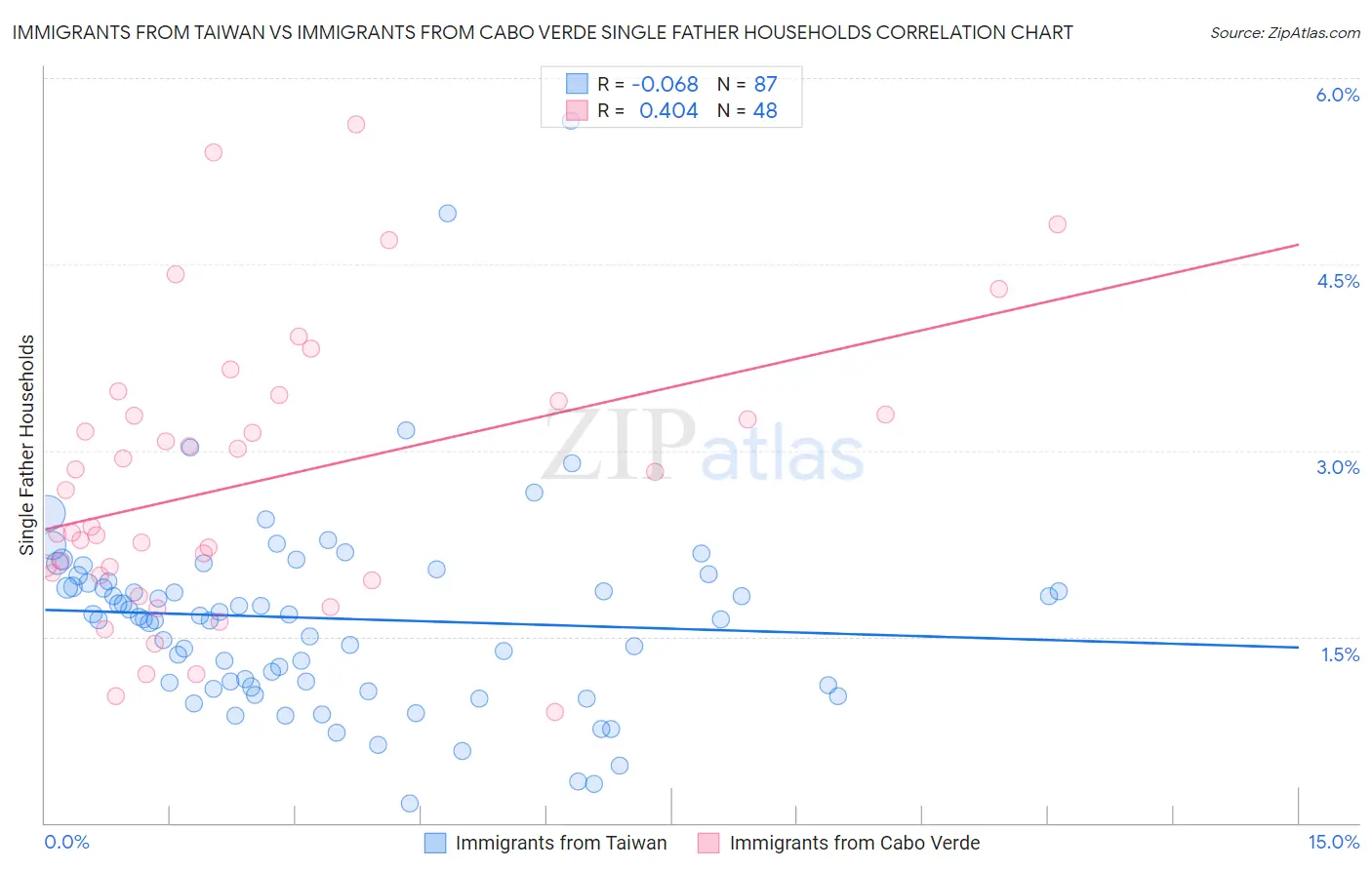Immigrants from Taiwan vs Immigrants from Cabo Verde Single Father Households