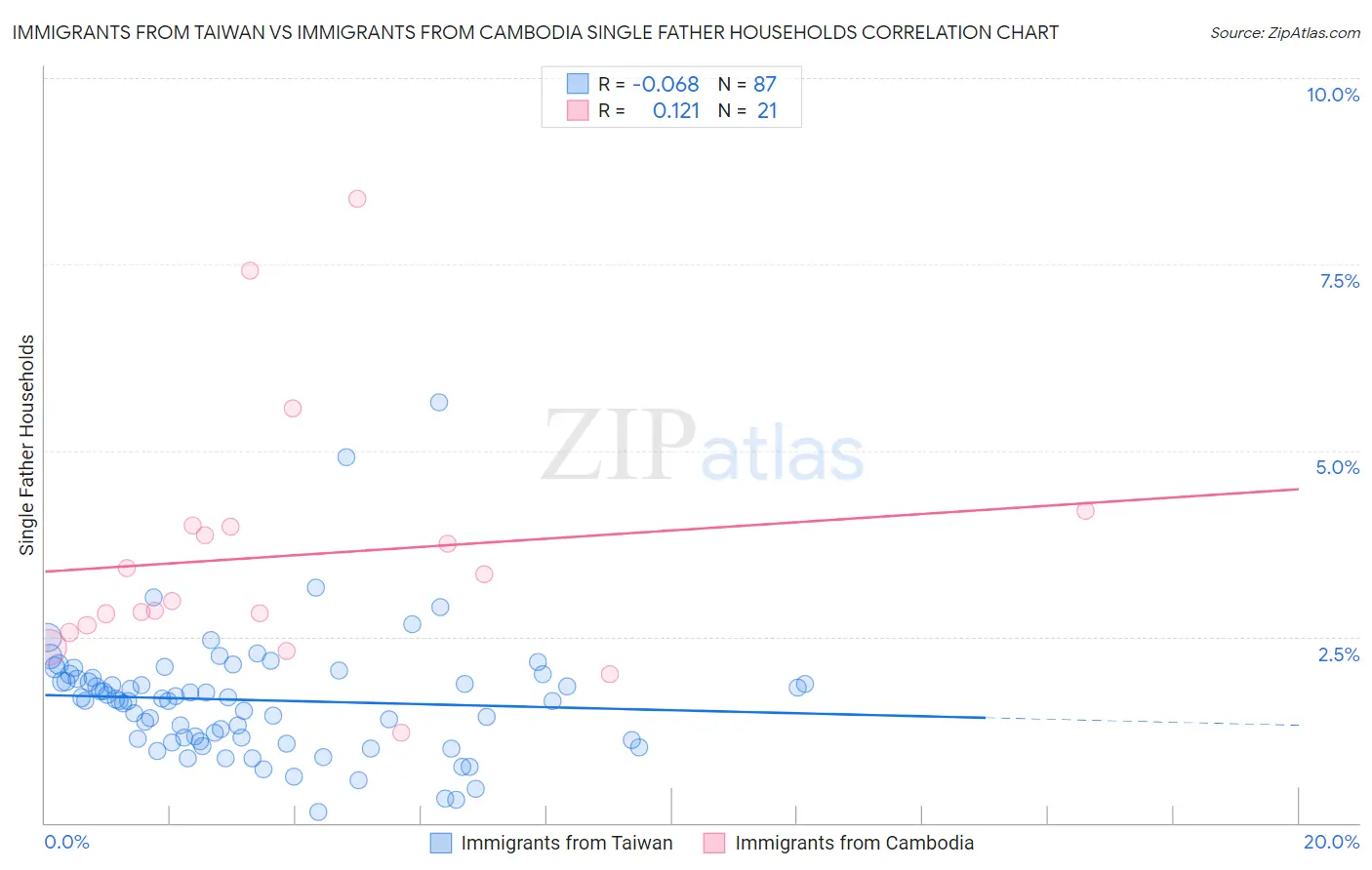 Immigrants from Taiwan vs Immigrants from Cambodia Single Father Households