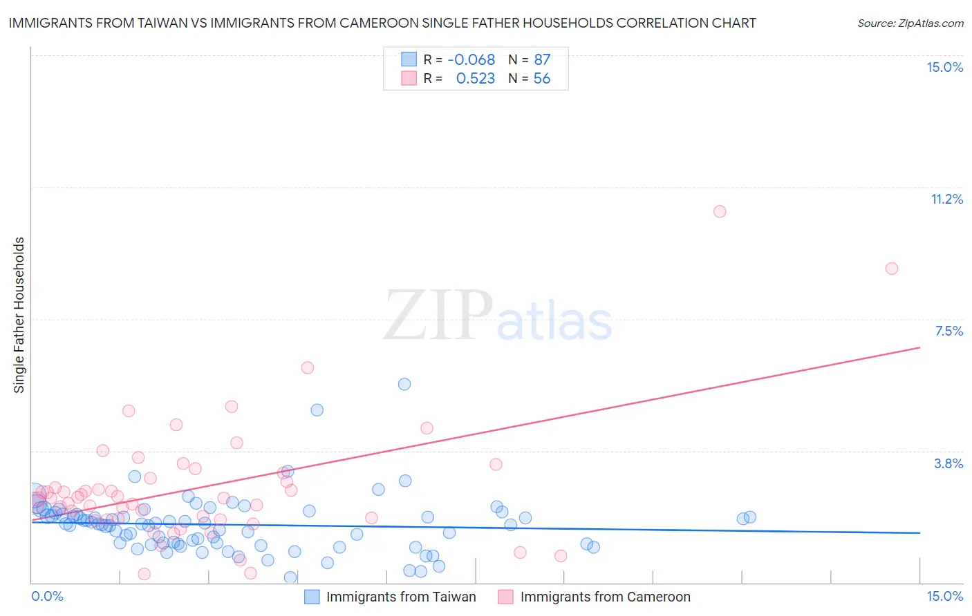 Immigrants from Taiwan vs Immigrants from Cameroon Single Father Households
