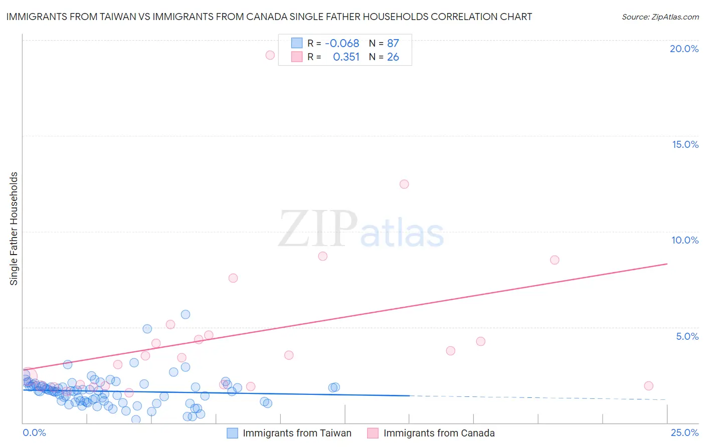 Immigrants from Taiwan vs Immigrants from Canada Single Father Households