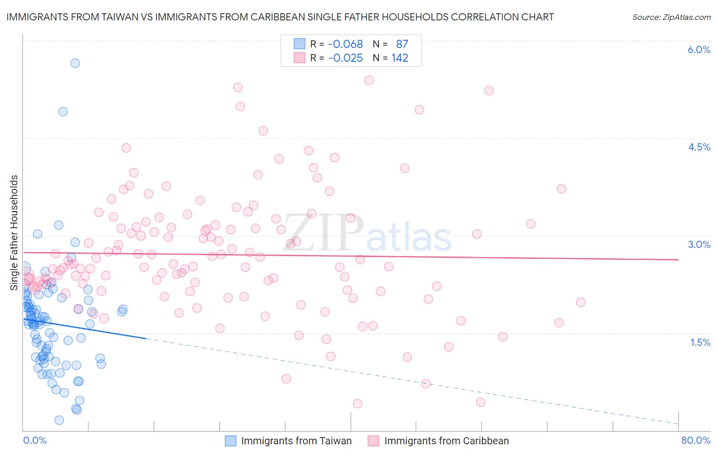 Immigrants from Taiwan vs Immigrants from Caribbean Single Father Households